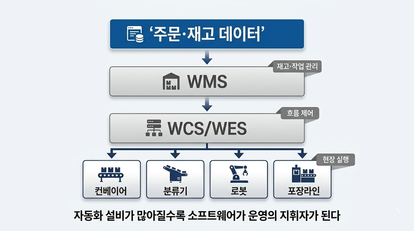 주문과 재고 데이터에서 WMS, WCS/WES, 현장 설비로 이어지는 스마트물류 운영 구조를 보여주는 도표