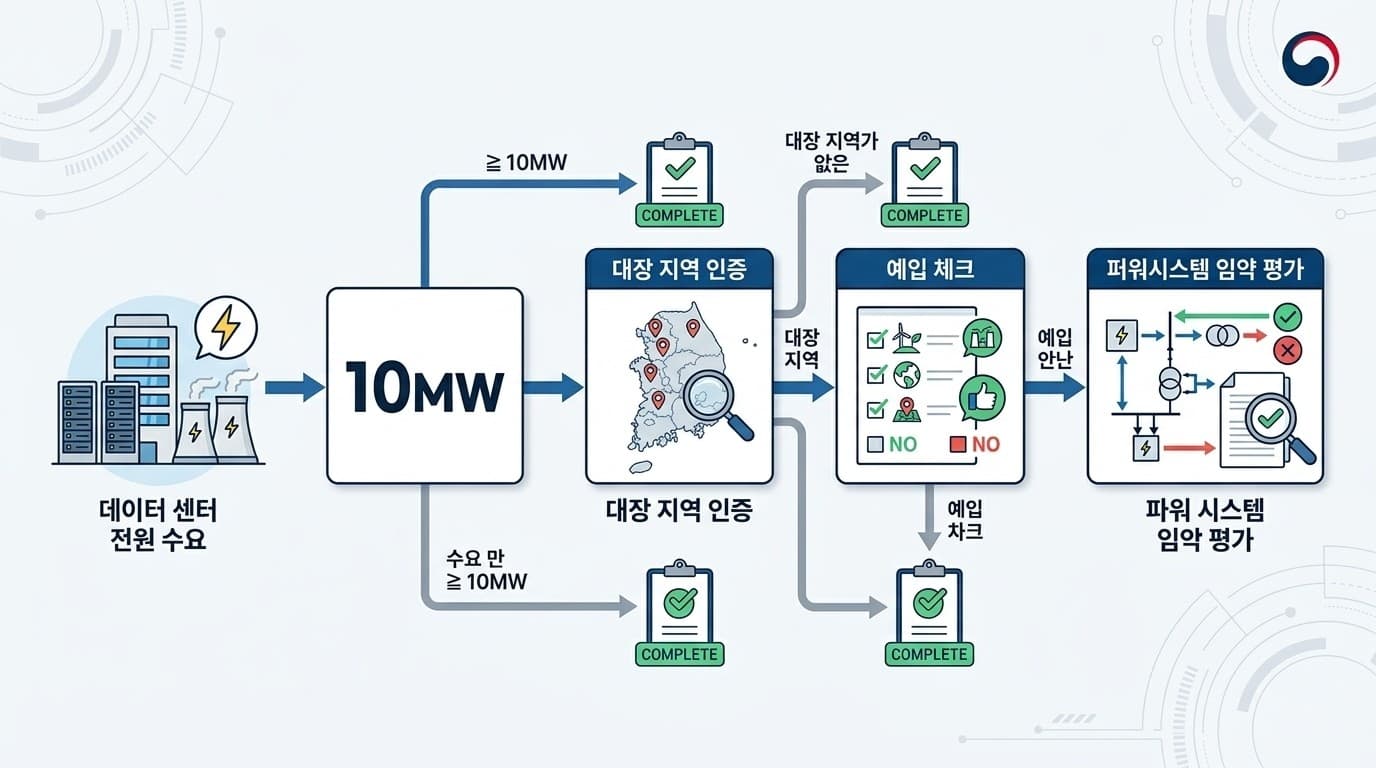 데이터센터의 전력수요가 10MW 이상인지와 대상지역·예외 여부를 차례로 확인하는 전력계통영향평가 적용 구조