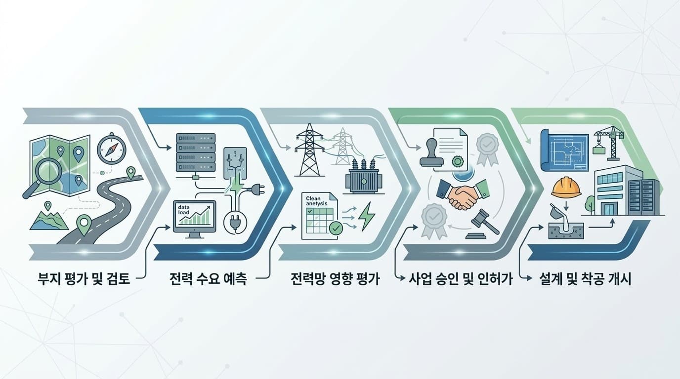 데이터센터 부지 검토 이후 전력계통영향평가를 거쳐 인허가와 설계·착공으로 이어지는 사업 절차