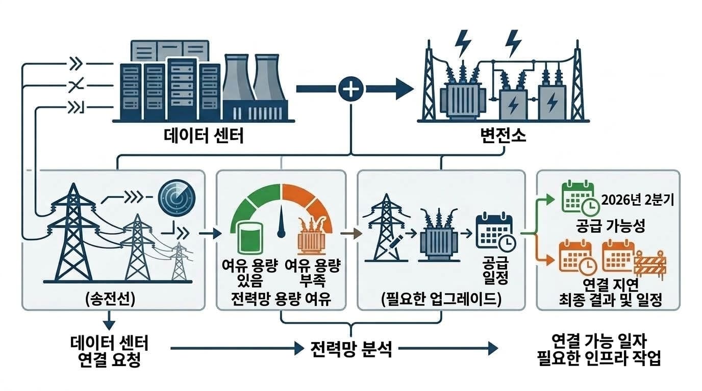 데이터센터와 가까운 변전소의 거리만으로 전력 공급 가능성을 판단할 수 없고 계통 여유와 보강 조건을 함께 검토해야 함을 보여주는 개념 이미지